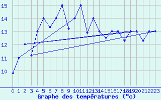 Courbe de tempratures pour Guiyang