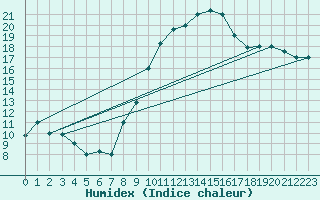 Courbe de l'humidex pour Biskra