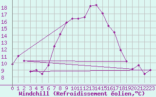 Courbe du refroidissement olien pour Schleswig