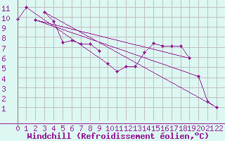 Courbe du refroidissement olien pour Kuusamo Oulanka