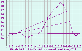 Courbe du refroidissement olien pour Luxeuil (70)