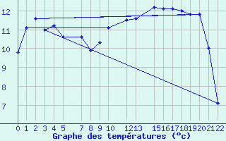 Courbe de tempratures pour Puerto de Leitariegos