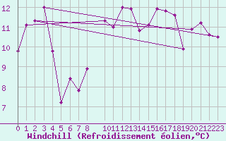 Courbe du refroidissement olien pour Oron (Sw)