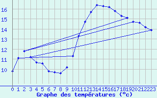 Courbe de tempratures pour Nonaville (16)