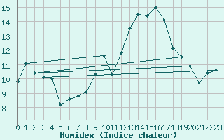 Courbe de l'humidex pour Avila - La Colilla (Esp)