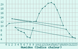 Courbe de l'humidex pour Saint-Paul-lez-Durance (13)