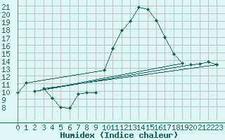 Courbe de l'humidex pour Nmes - Garons (30)