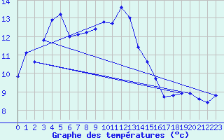 Courbe de tempratures pour Vannes-Sn (56)