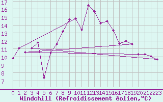 Courbe du refroidissement olien pour Pilatus