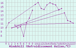 Courbe du refroidissement olien pour Peille (06)