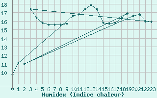 Courbe de l'humidex pour Potes / Torre del Infantado (Esp)