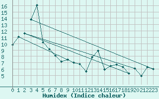 Courbe de l'humidex pour Thorrenc (07)