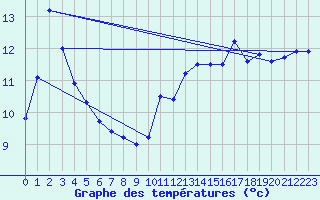 Courbe de tempratures pour Dinard (35)