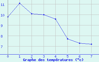 Courbe de tempratures pour Abashiri