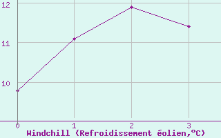 Courbe du refroidissement olien pour Le Tour (74)