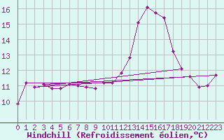 Courbe du refroidissement olien pour La Meyze (87)