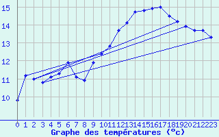 Courbe de tempratures pour Lannion (22)