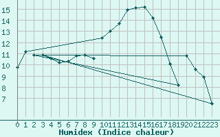 Courbe de l'humidex pour Ebnat-Kappel