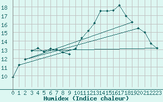 Courbe de l'humidex pour L'Huisserie (53)