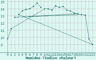 Courbe de l'humidex pour Raahe Lapaluoto