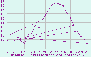 Courbe du refroidissement olien pour Wolfsegg