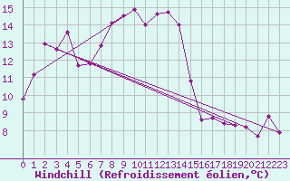Courbe du refroidissement olien pour Fundata
