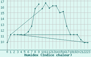 Courbe de l'humidex pour Gioia Del Colle