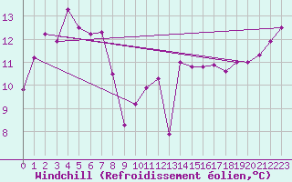 Courbe du refroidissement olien pour Palmerston