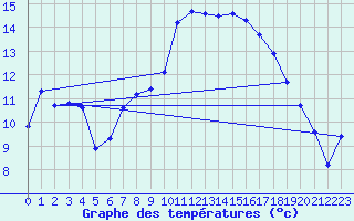 Courbe de tempratures pour Ondes (31)