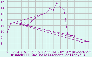 Courbe du refroidissement olien pour Abed