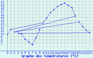 Courbe de tempratures pour Lanvoc (29)