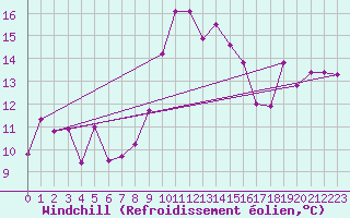 Courbe du refroidissement olien pour Cap Corse (2B)