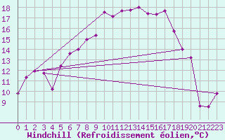 Courbe du refroidissement olien pour La Brvine (Sw)
