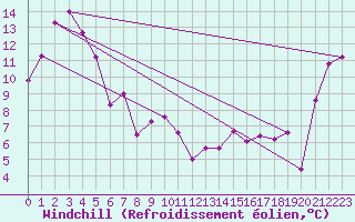 Courbe du refroidissement olien pour Invercargill Airport Aws