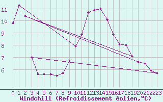 Courbe du refroidissement olien pour Herstmonceux (UK)