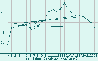 Courbe de l'humidex pour Geilenkirchen