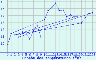 Courbe de tempratures pour Cap Bar (66)