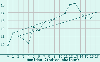 Courbe de l'humidex pour Baltasound