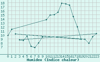 Courbe de l'humidex pour Besse-sur-Issole (83)