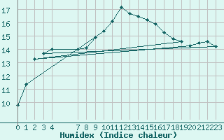 Courbe de l'humidex pour Nostang (56)