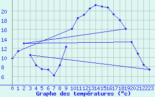 Courbe de tempratures pour Guret Saint-Laurent (23)