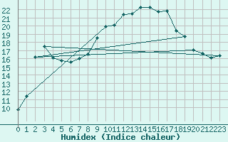 Courbe de l'humidex pour Figari (2A)