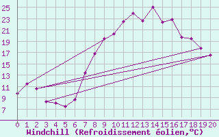 Courbe du refroidissement olien pour Andeer