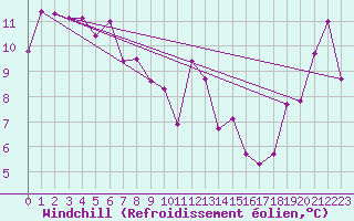 Courbe du refroidissement olien pour Urakawa