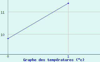 Courbe de tempratures pour Yunta