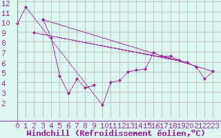 Courbe du refroidissement olien pour Sion (Sw)