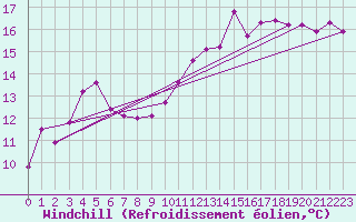 Courbe du refroidissement olien pour Hohrod (68)