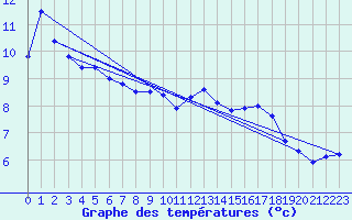 Courbe de tempratures pour Albert-Bray (80)