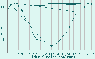 Courbe de l'humidex pour Faro, Y. T.