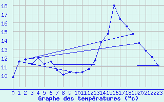Courbe de tempratures pour Marseille - Saint-Loup (13)